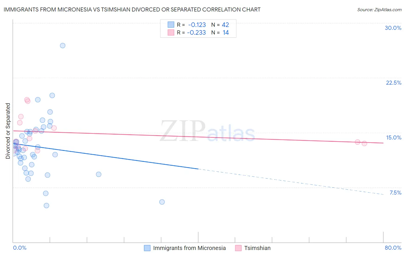 Immigrants from Micronesia vs Tsimshian Divorced or Separated