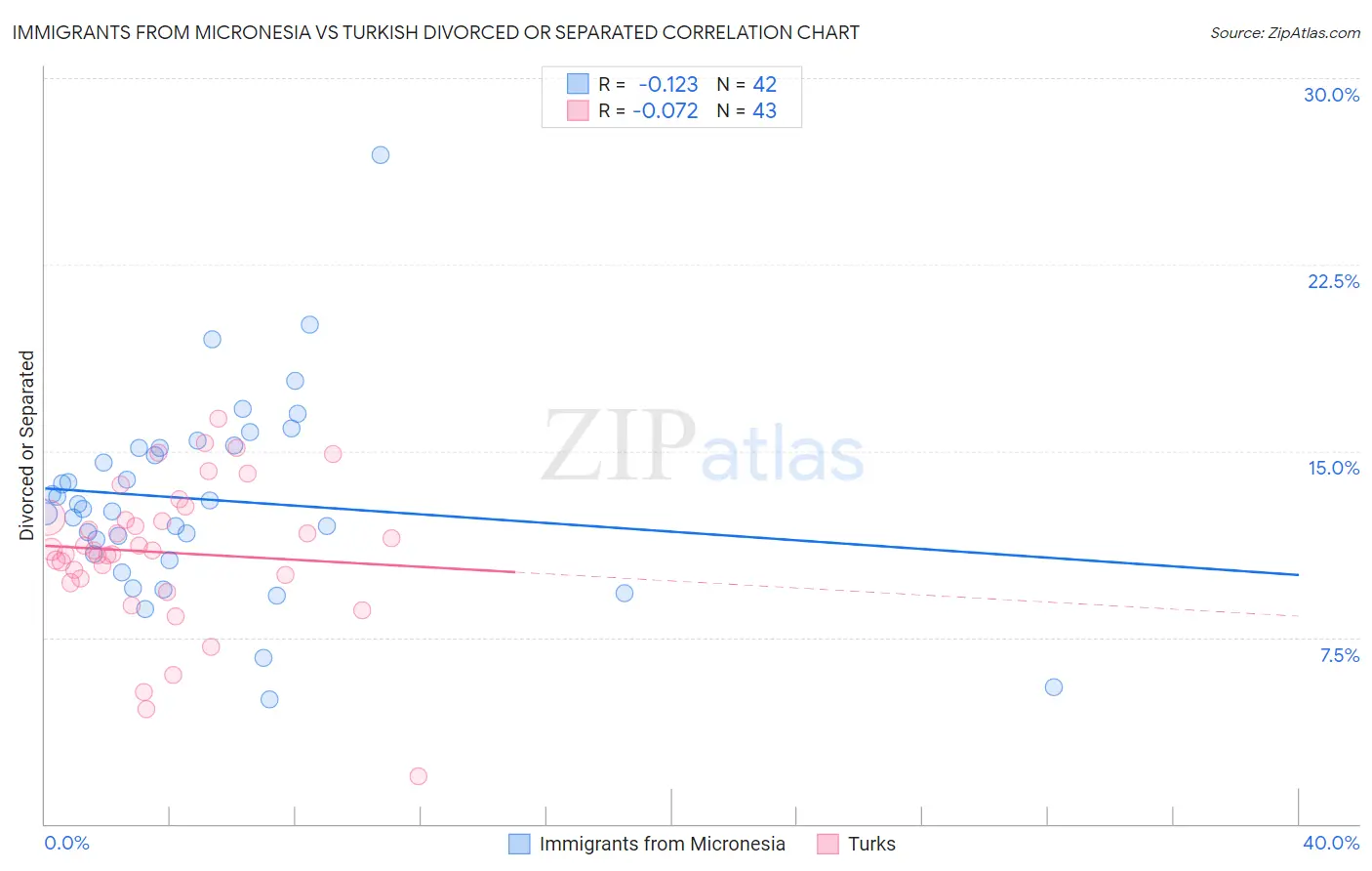 Immigrants from Micronesia vs Turkish Divorced or Separated
