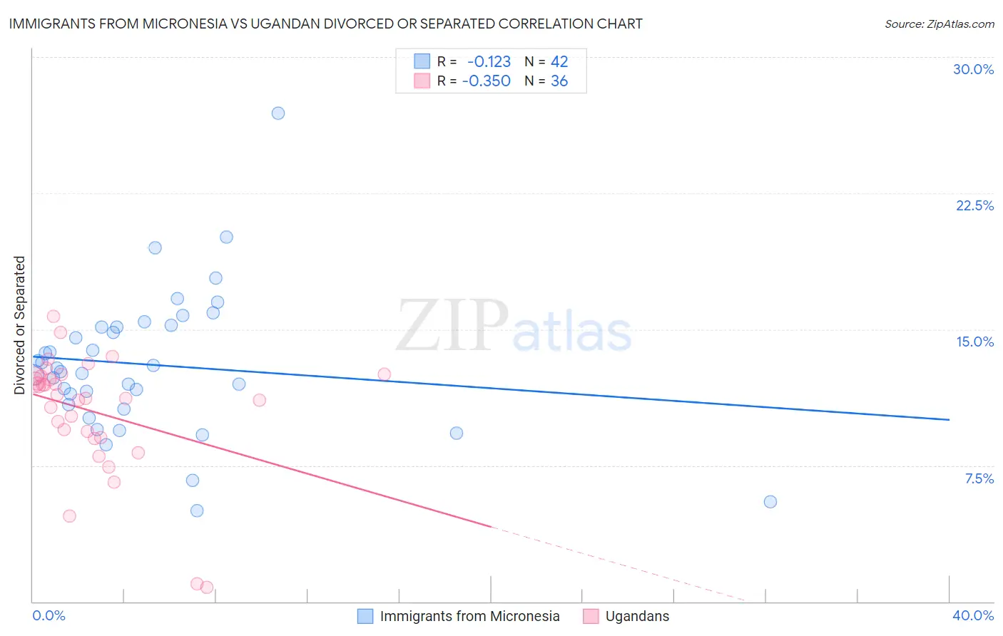 Immigrants from Micronesia vs Ugandan Divorced or Separated