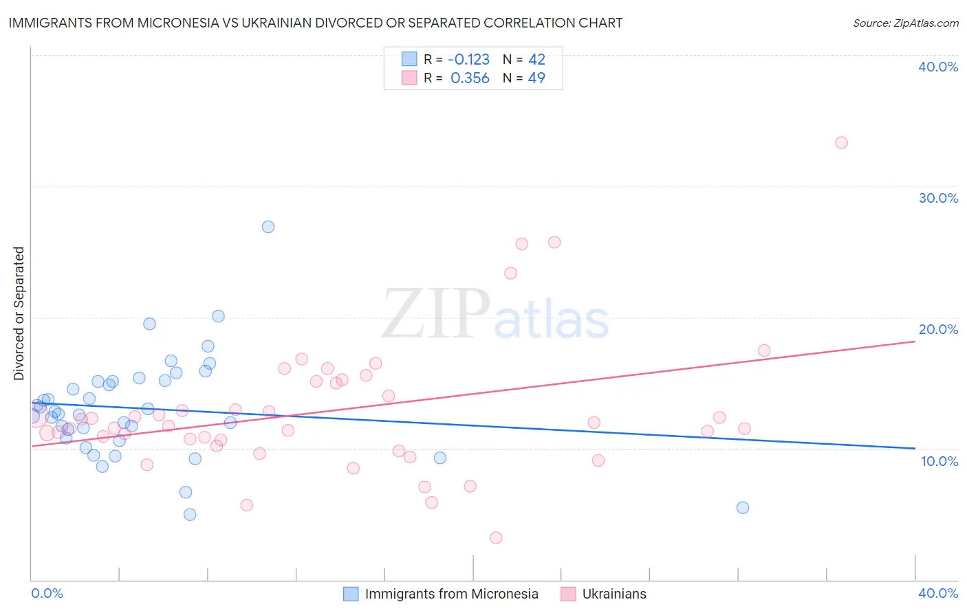 Immigrants from Micronesia vs Ukrainian Divorced or Separated