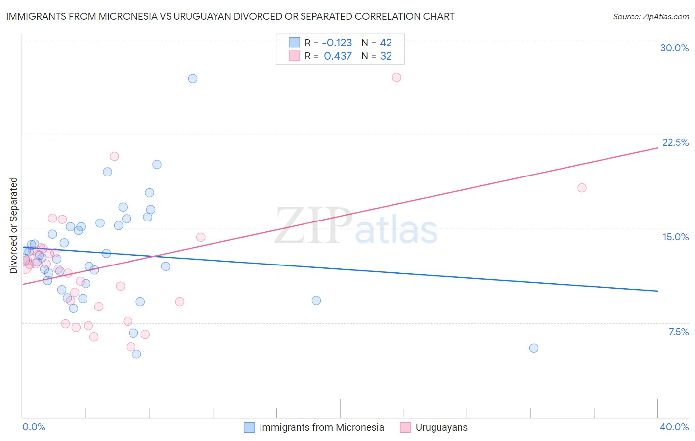 Immigrants from Micronesia vs Uruguayan Divorced or Separated