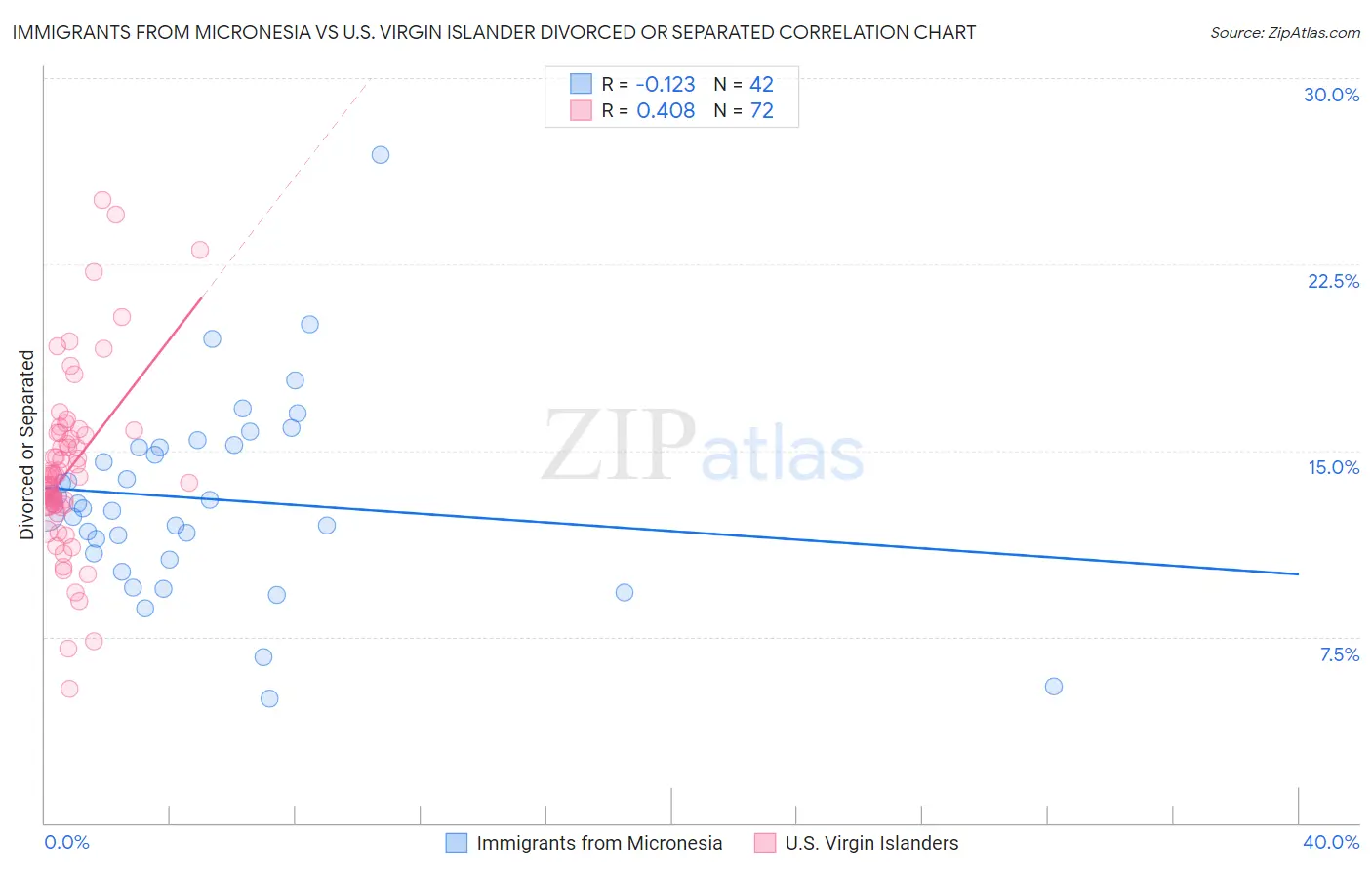 Immigrants from Micronesia vs U.S. Virgin Islander Divorced or Separated