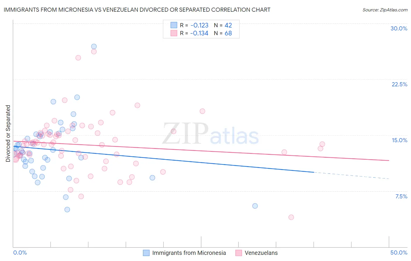 Immigrants from Micronesia vs Venezuelan Divorced or Separated