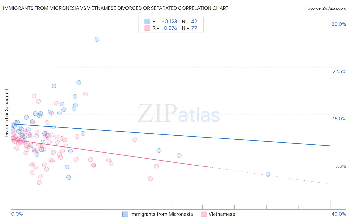 Immigrants from Micronesia vs Vietnamese Divorced or Separated