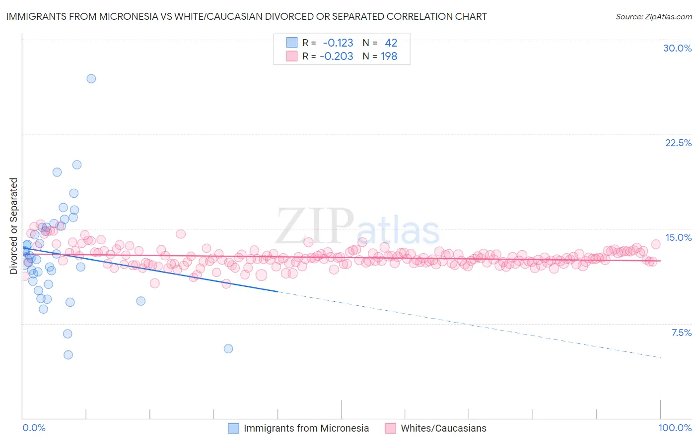 Immigrants from Micronesia vs White/Caucasian Divorced or Separated
