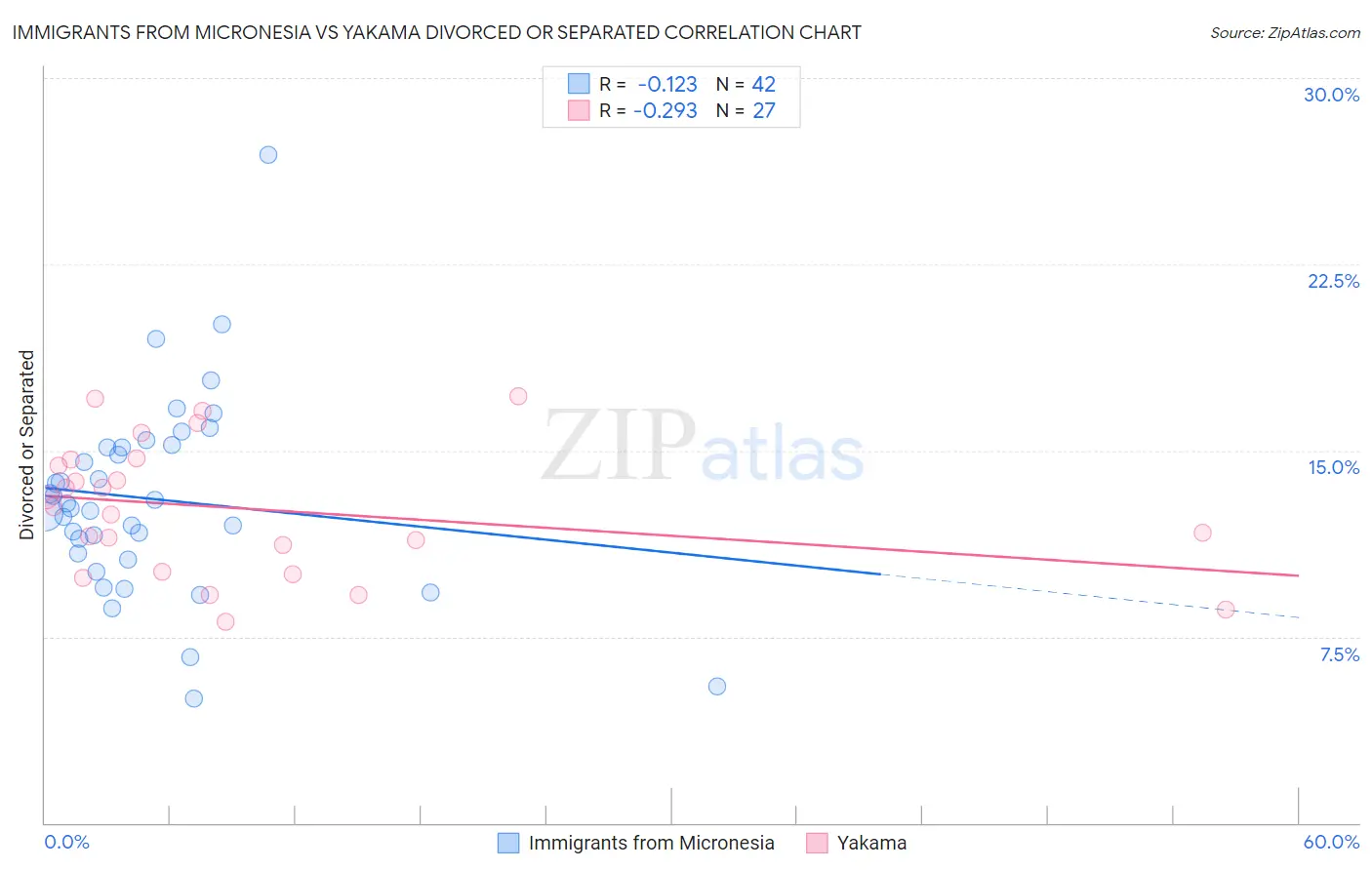 Immigrants from Micronesia vs Yakama Divorced or Separated