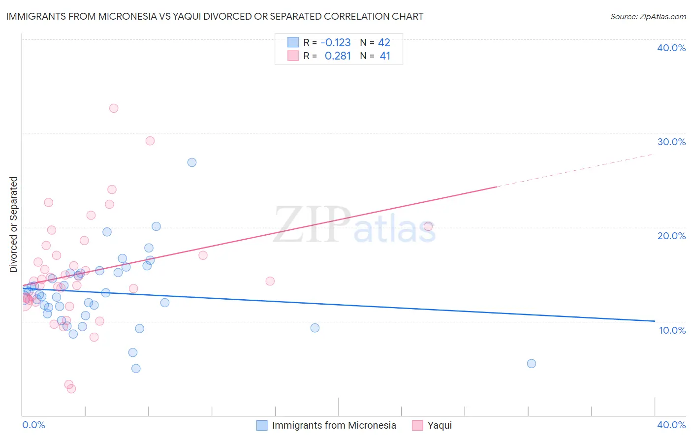 Immigrants from Micronesia vs Yaqui Divorced or Separated