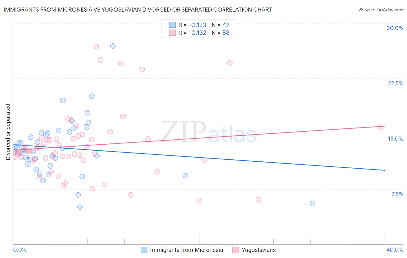 Immigrants from Micronesia vs Yugoslavian Divorced or Separated