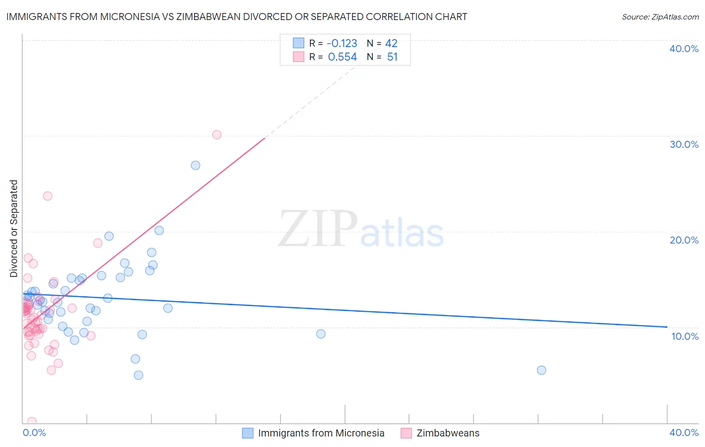 Immigrants from Micronesia vs Zimbabwean Divorced or Separated