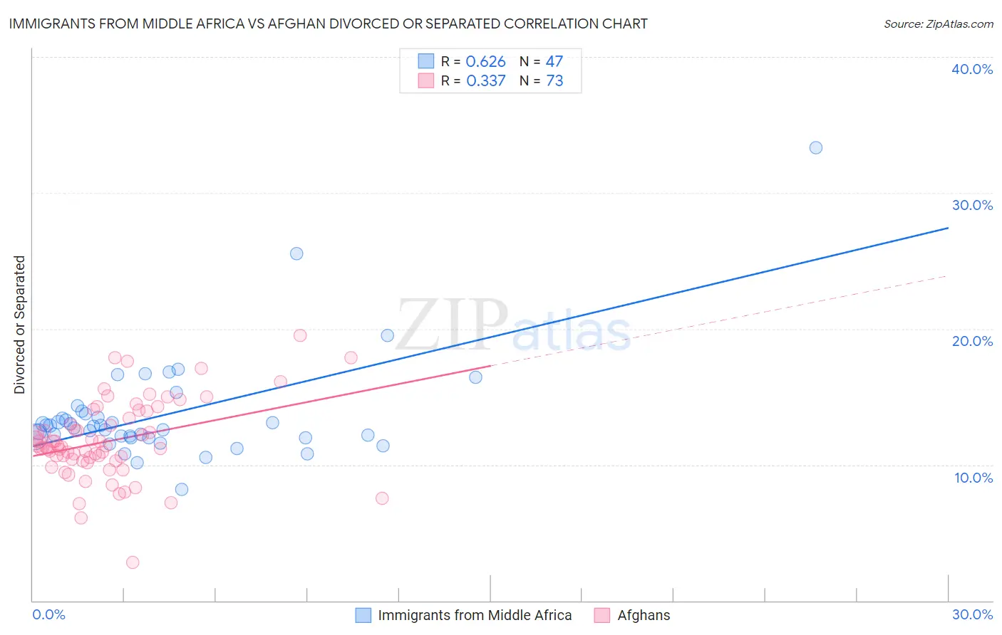 Immigrants from Middle Africa vs Afghan Divorced or Separated
