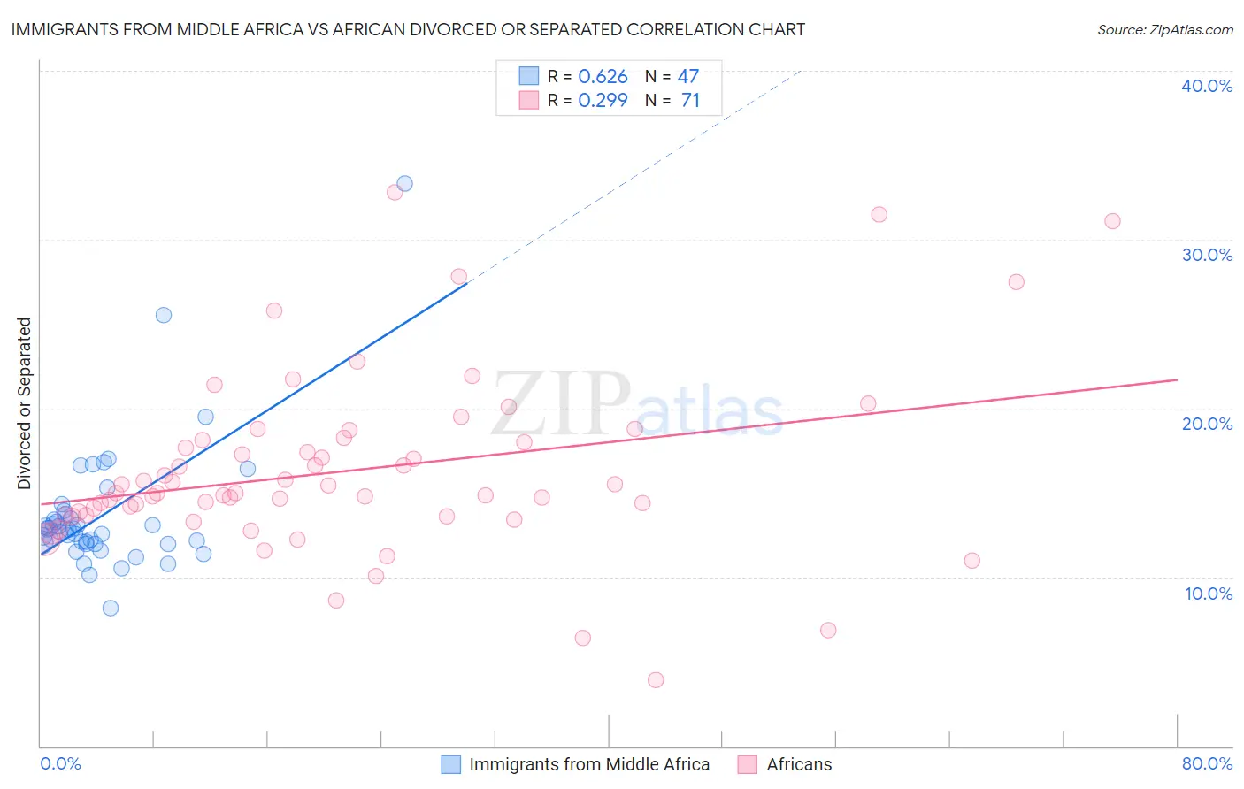 Immigrants from Middle Africa vs African Divorced or Separated