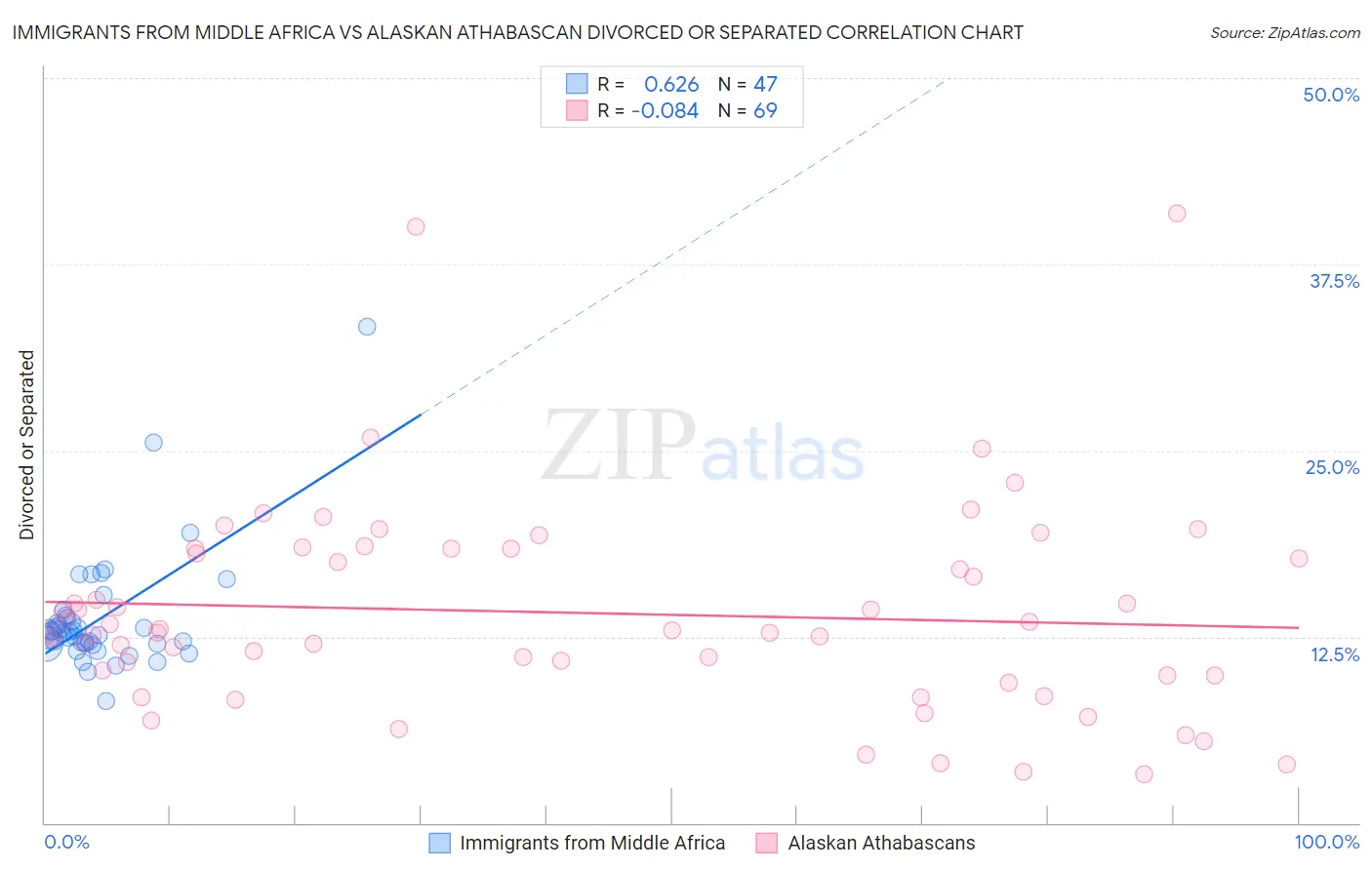 Immigrants from Middle Africa vs Alaskan Athabascan Divorced or Separated