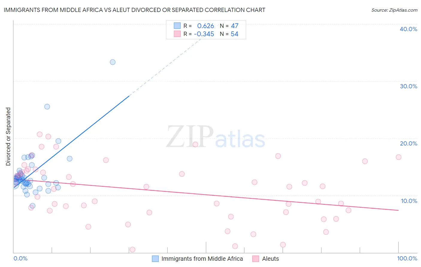 Immigrants from Middle Africa vs Aleut Divorced or Separated