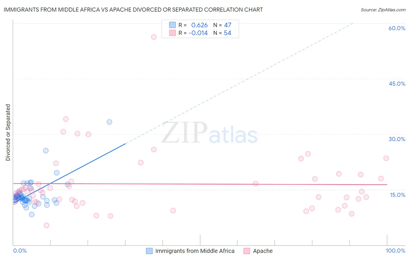 Immigrants from Middle Africa vs Apache Divorced or Separated