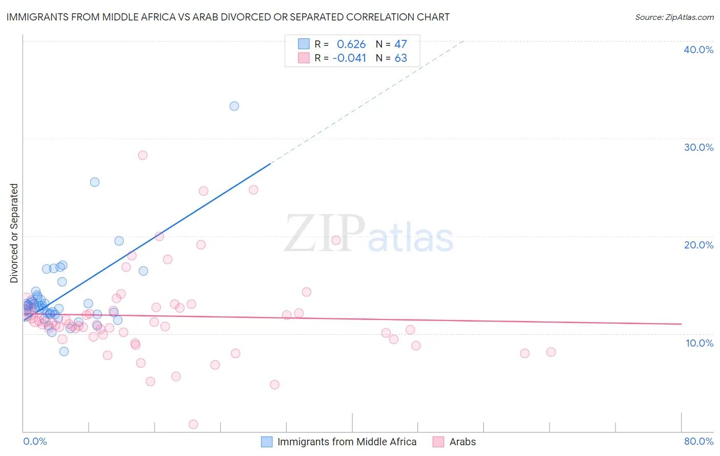 Immigrants from Middle Africa vs Arab Divorced or Separated