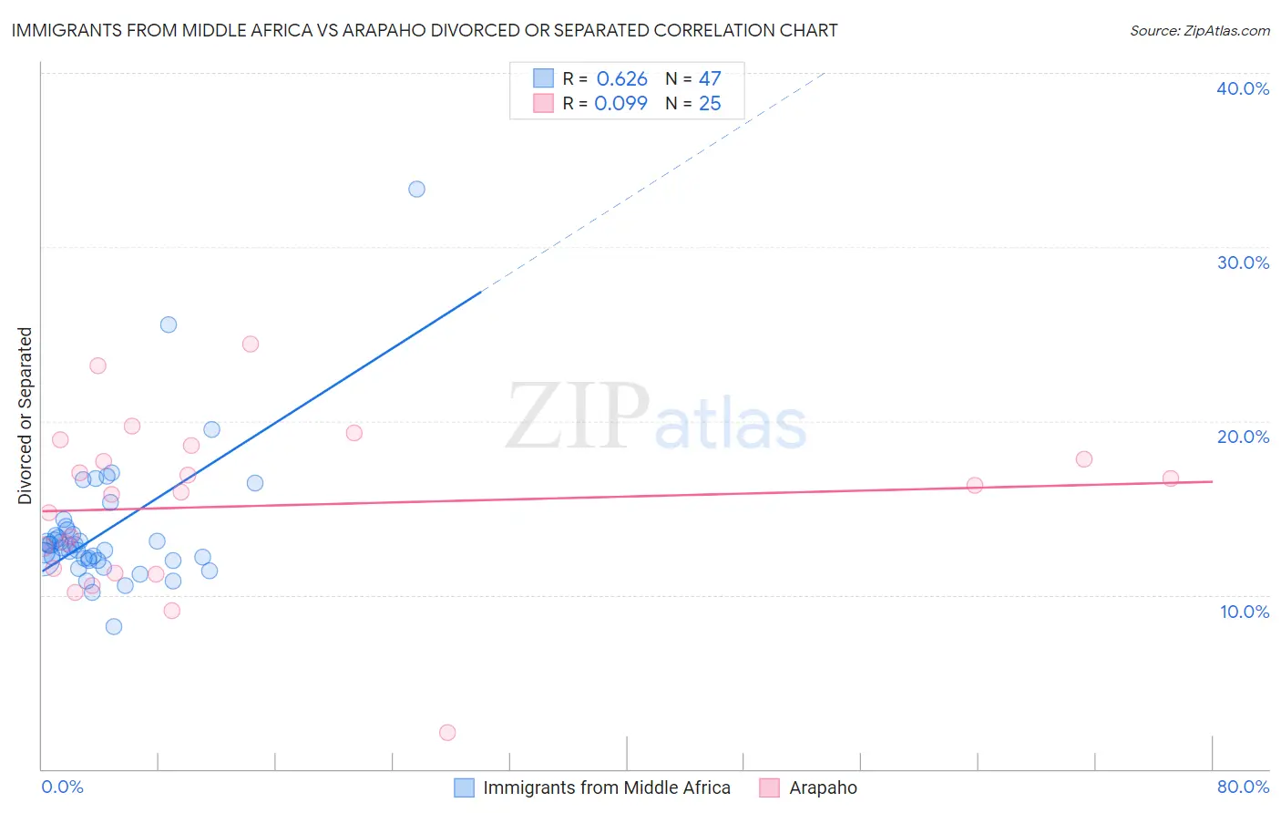 Immigrants from Middle Africa vs Arapaho Divorced or Separated