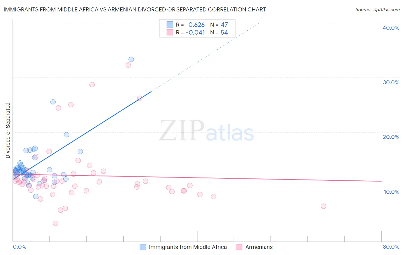 Immigrants from Middle Africa vs Armenian Divorced or Separated