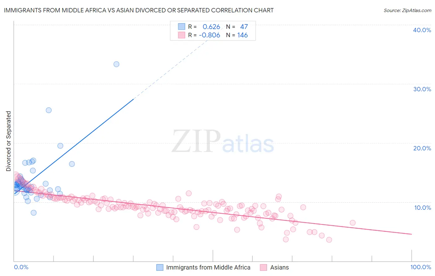 Immigrants from Middle Africa vs Asian Divorced or Separated