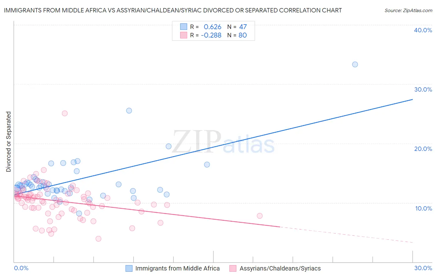 Immigrants from Middle Africa vs Assyrian/Chaldean/Syriac Divorced or Separated