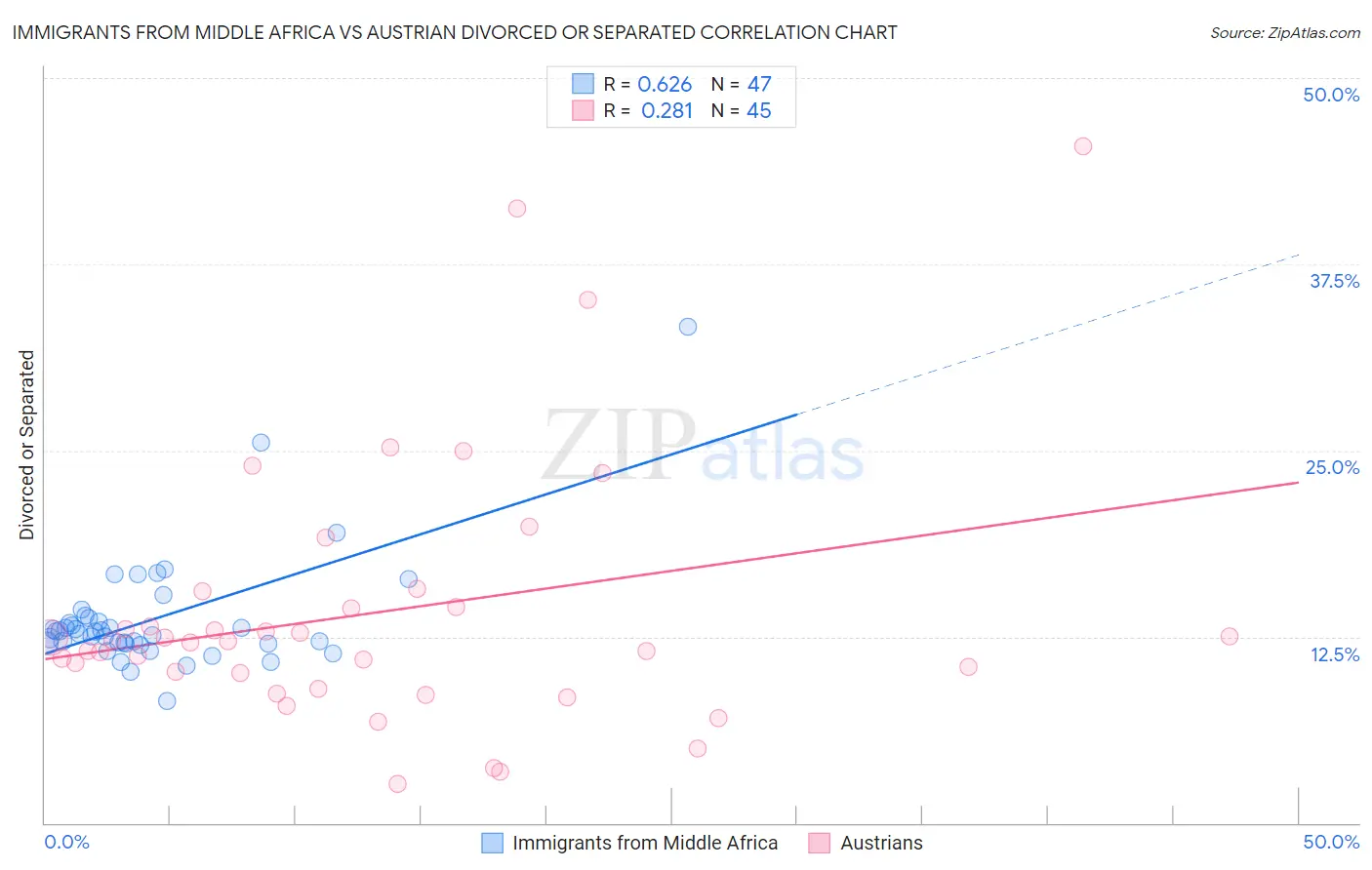 Immigrants from Middle Africa vs Austrian Divorced or Separated