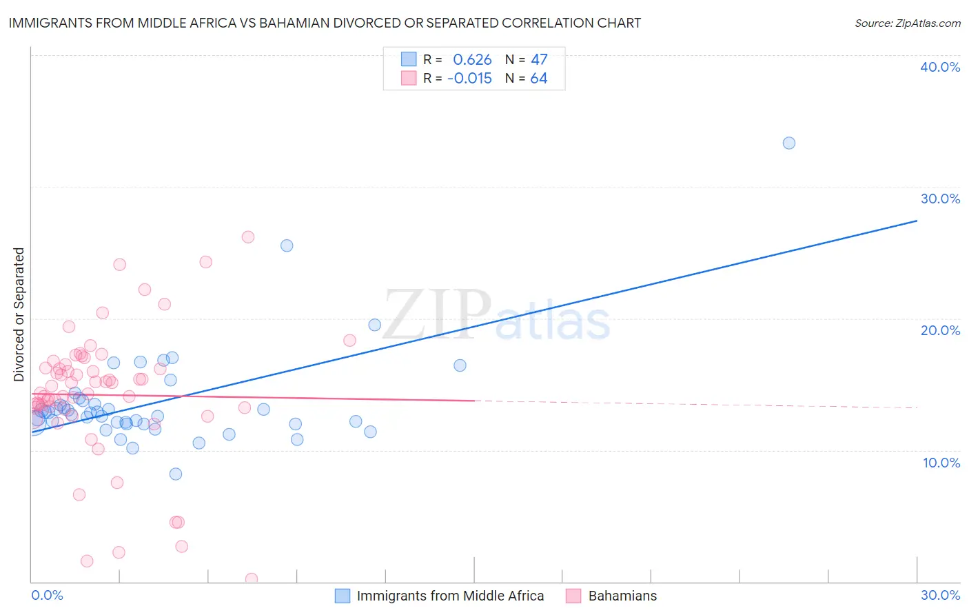 Immigrants from Middle Africa vs Bahamian Divorced or Separated