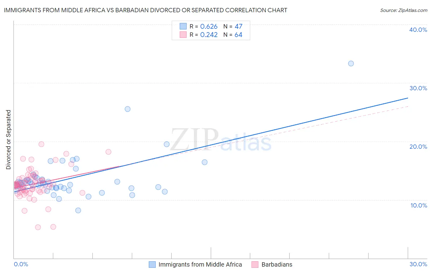 Immigrants from Middle Africa vs Barbadian Divorced or Separated