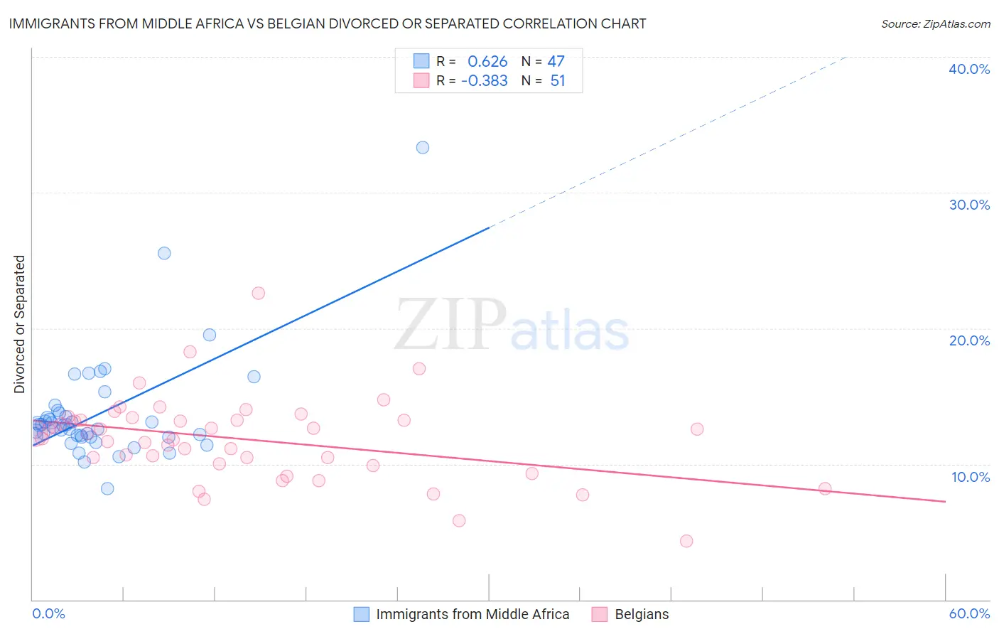 Immigrants from Middle Africa vs Belgian Divorced or Separated