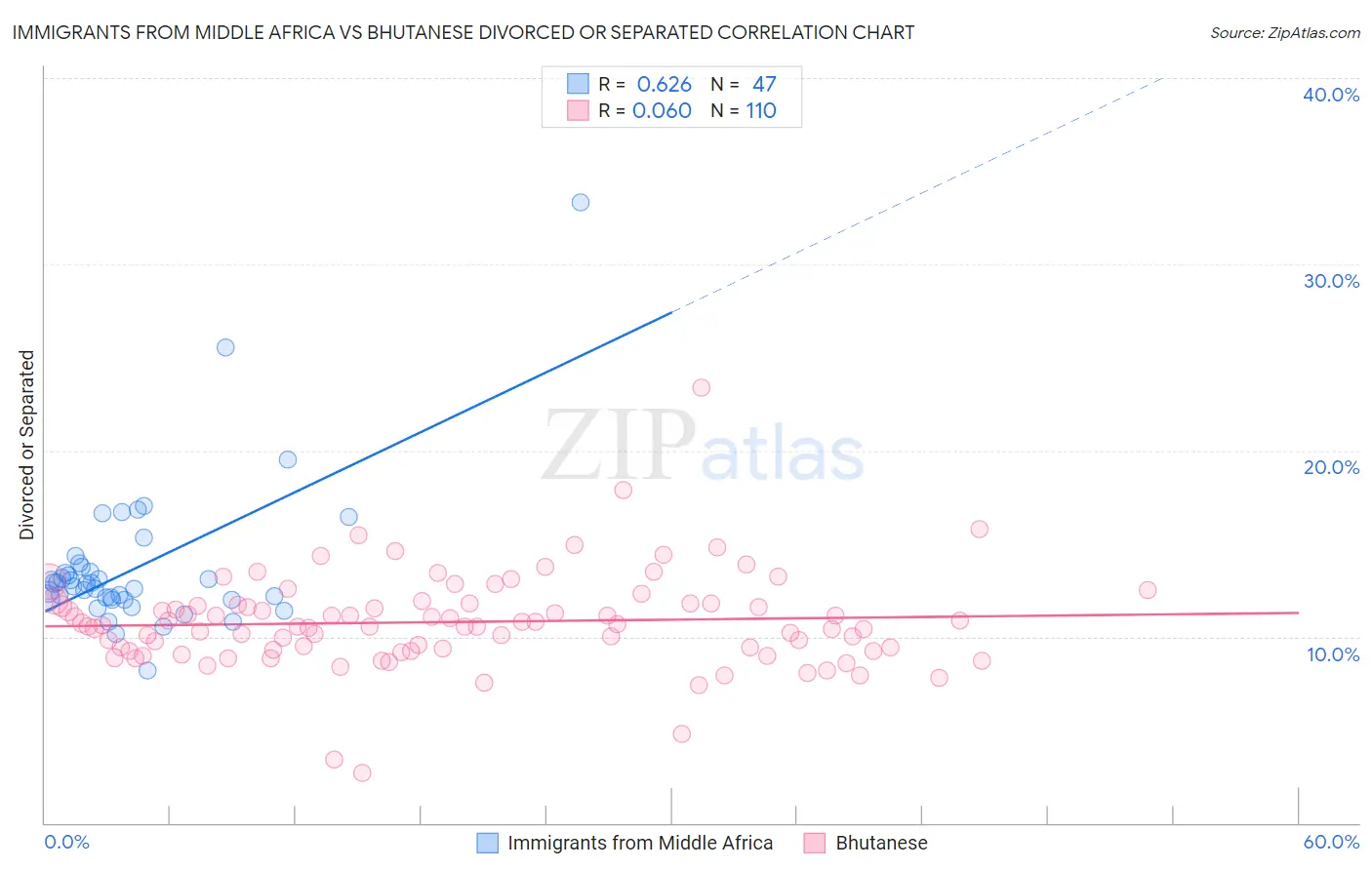 Immigrants from Middle Africa vs Bhutanese Divorced or Separated