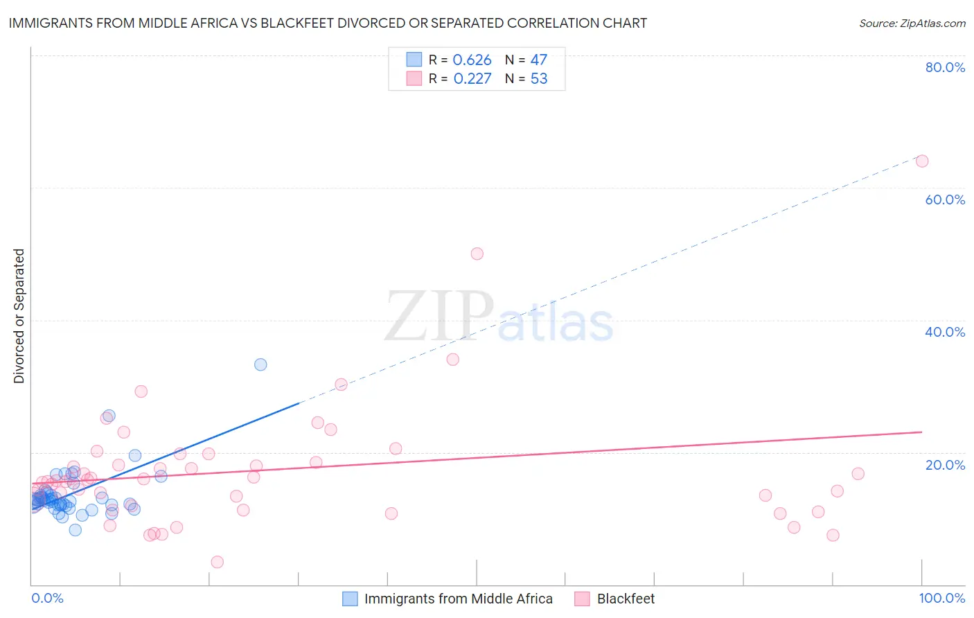 Immigrants from Middle Africa vs Blackfeet Divorced or Separated