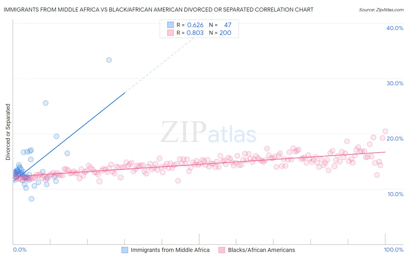 Immigrants from Middle Africa vs Black/African American Divorced or Separated