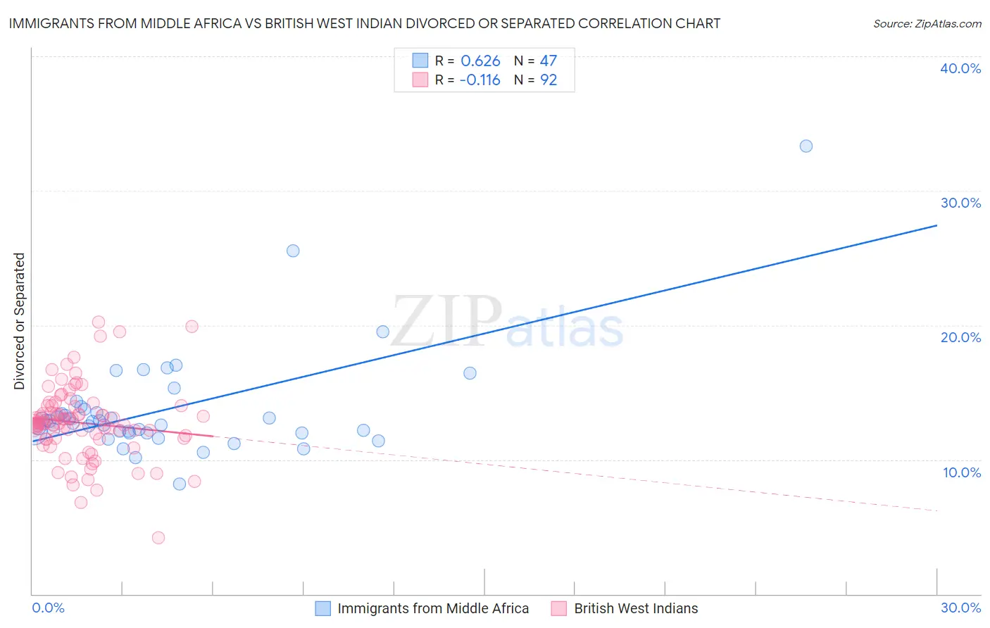 Immigrants from Middle Africa vs British West Indian Divorced or Separated