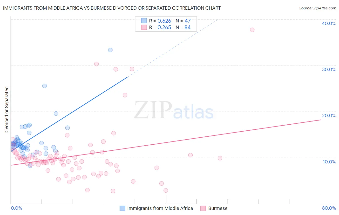 Immigrants from Middle Africa vs Burmese Divorced or Separated