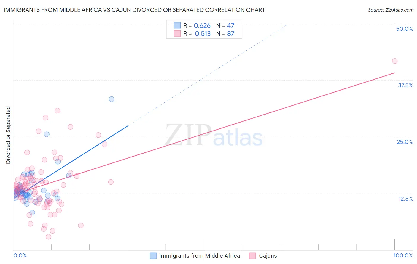 Immigrants from Middle Africa vs Cajun Divorced or Separated