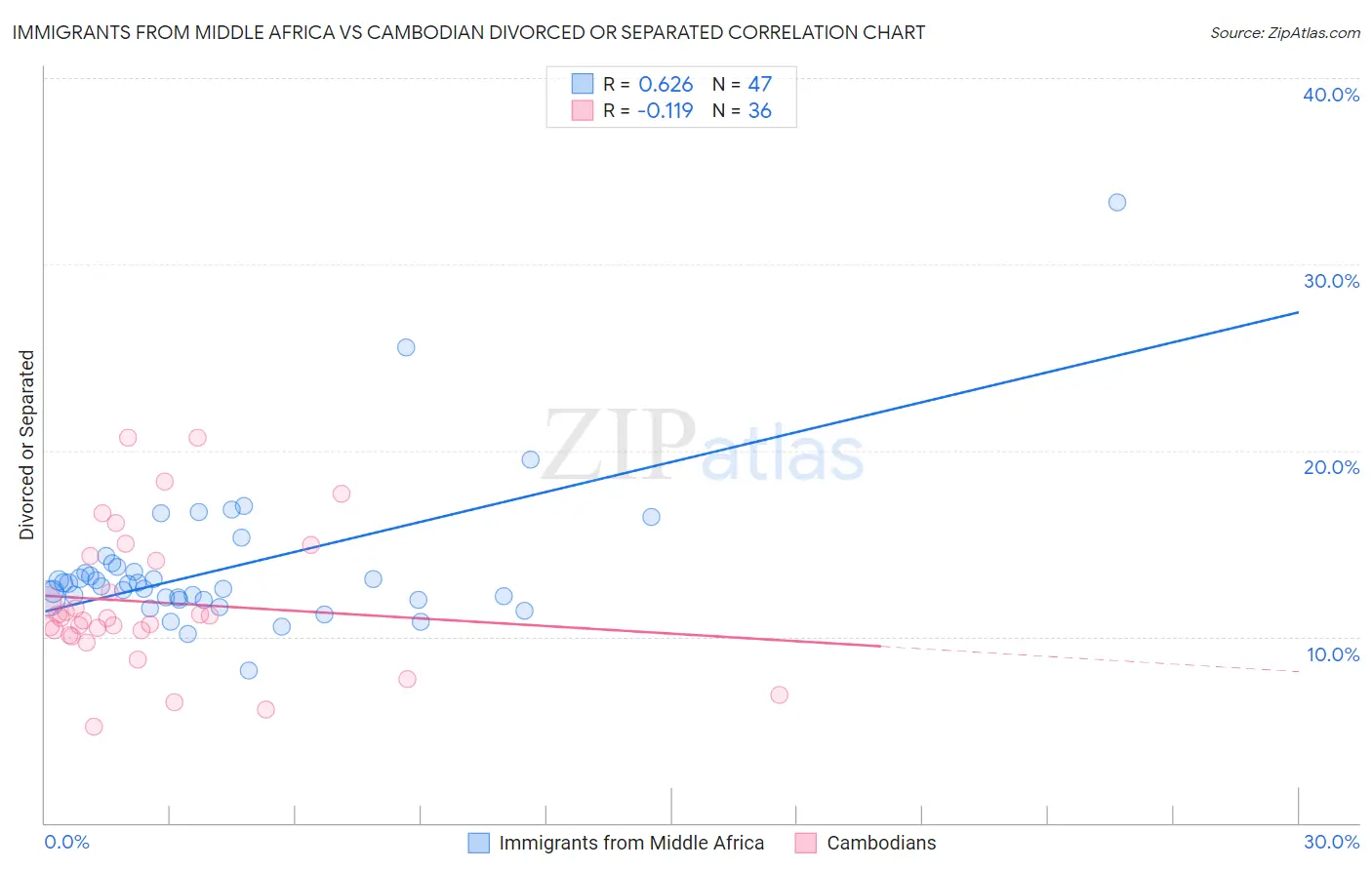 Immigrants from Middle Africa vs Cambodian Divorced or Separated