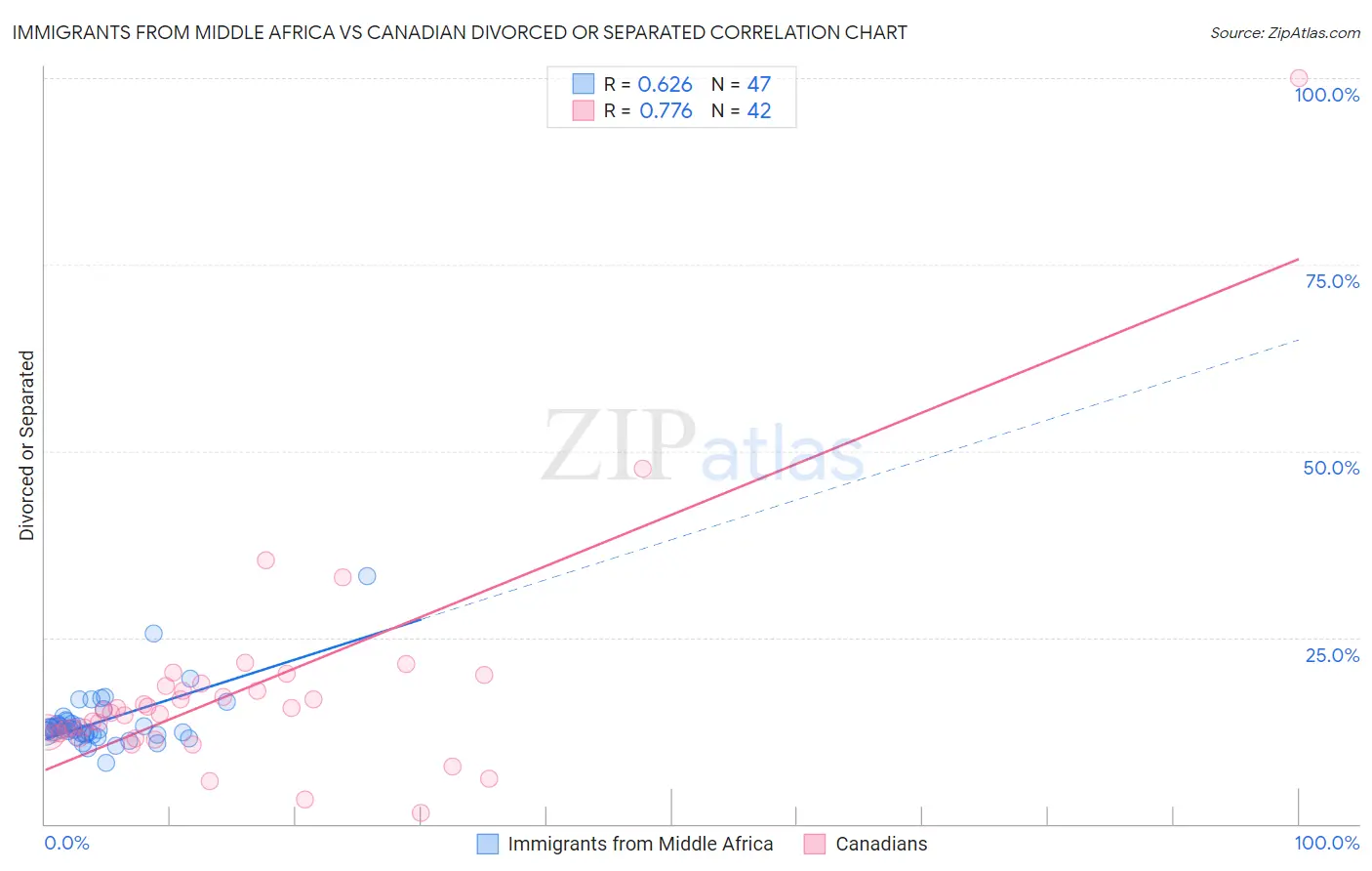 Immigrants from Middle Africa vs Canadian Divorced or Separated