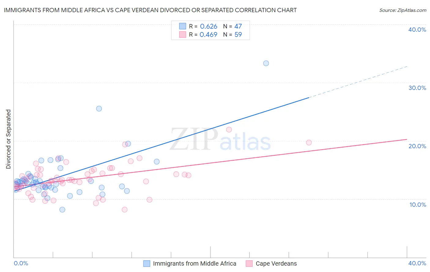 Immigrants from Middle Africa vs Cape Verdean Divorced or Separated