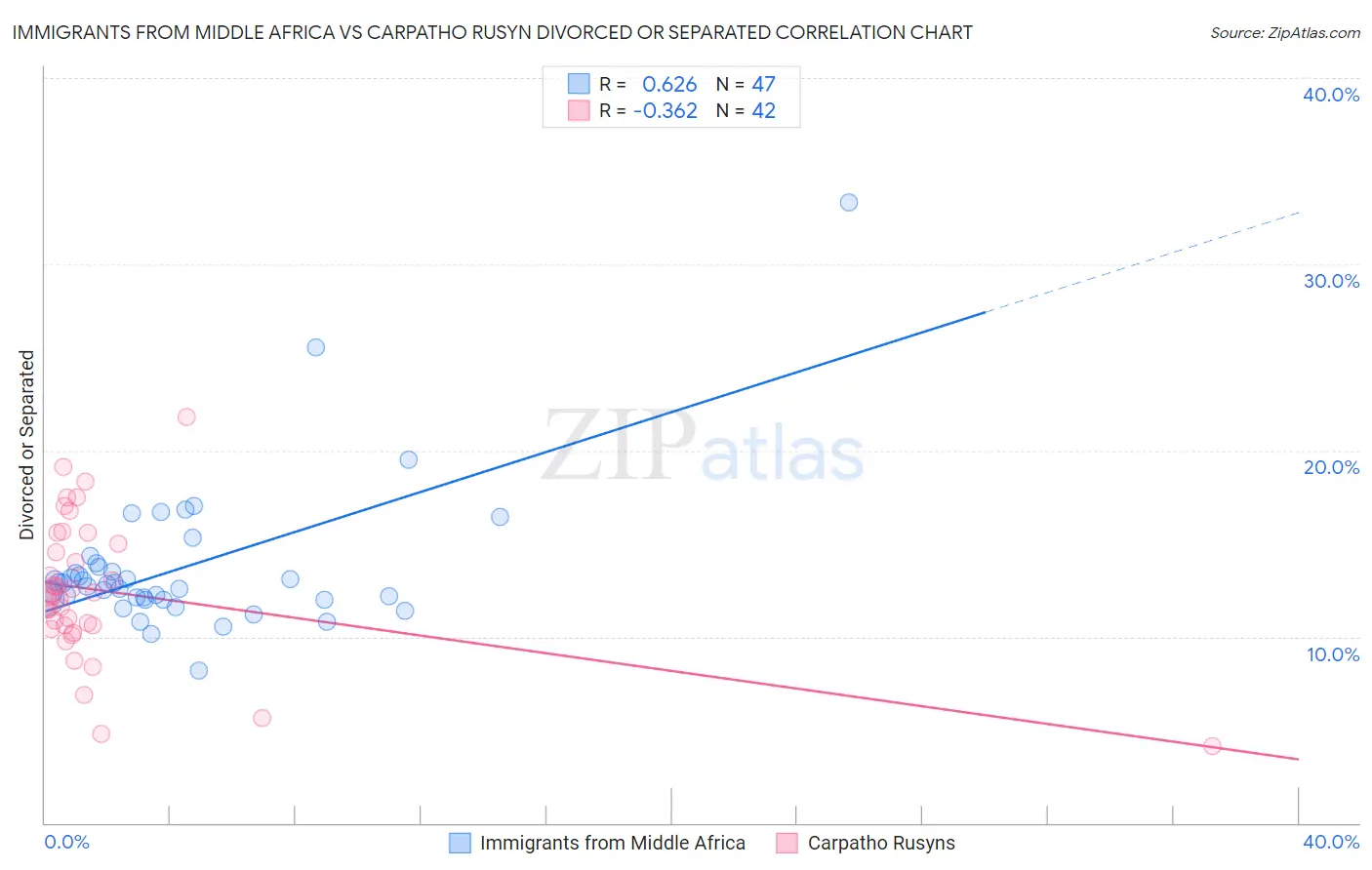 Immigrants from Middle Africa vs Carpatho Rusyn Divorced or Separated