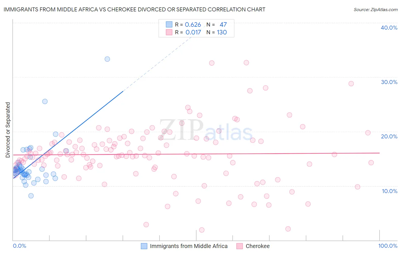 Immigrants from Middle Africa vs Cherokee Divorced or Separated