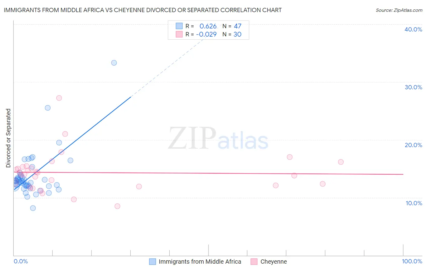 Immigrants from Middle Africa vs Cheyenne Divorced or Separated