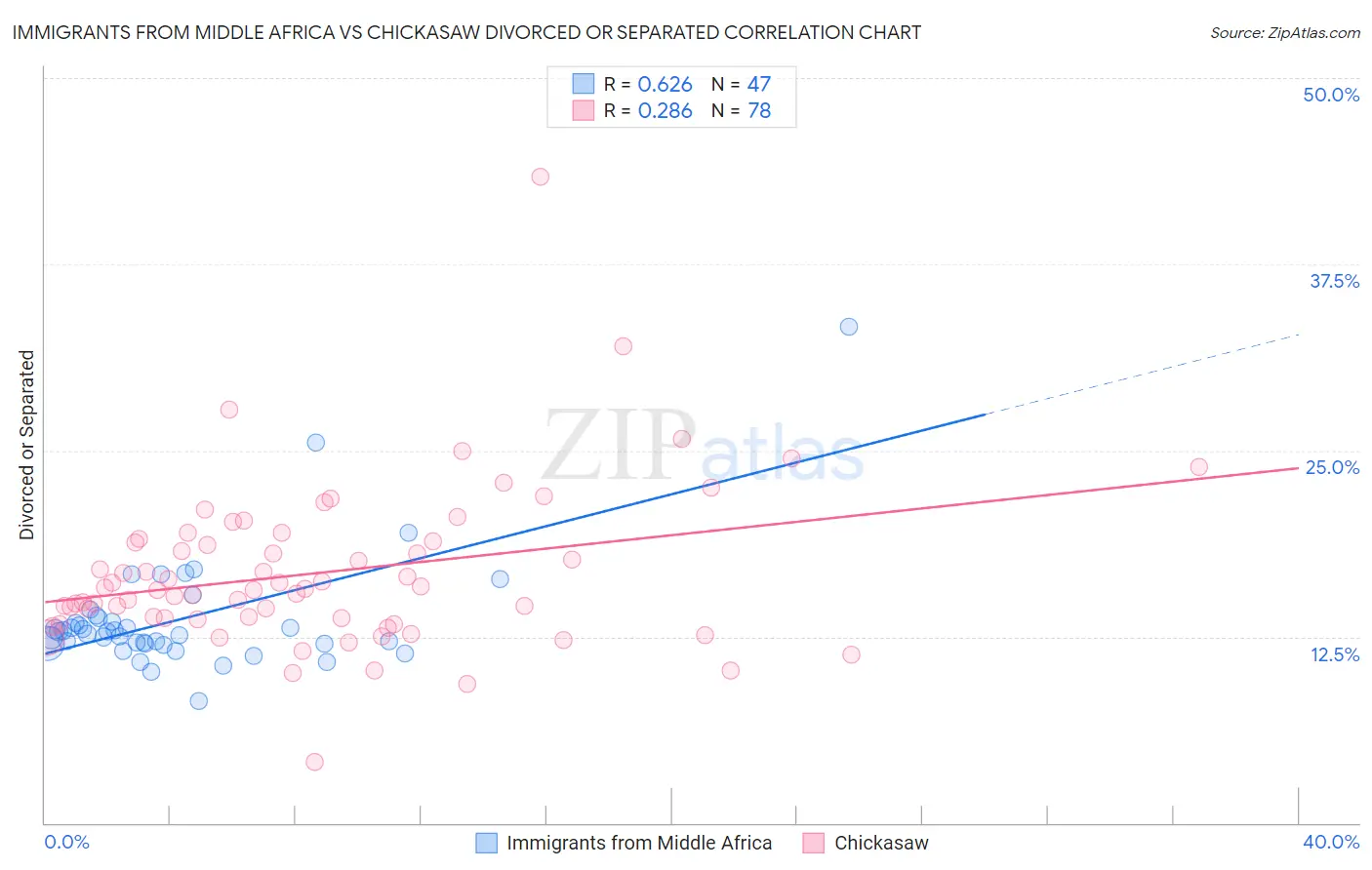 Immigrants from Middle Africa vs Chickasaw Divorced or Separated