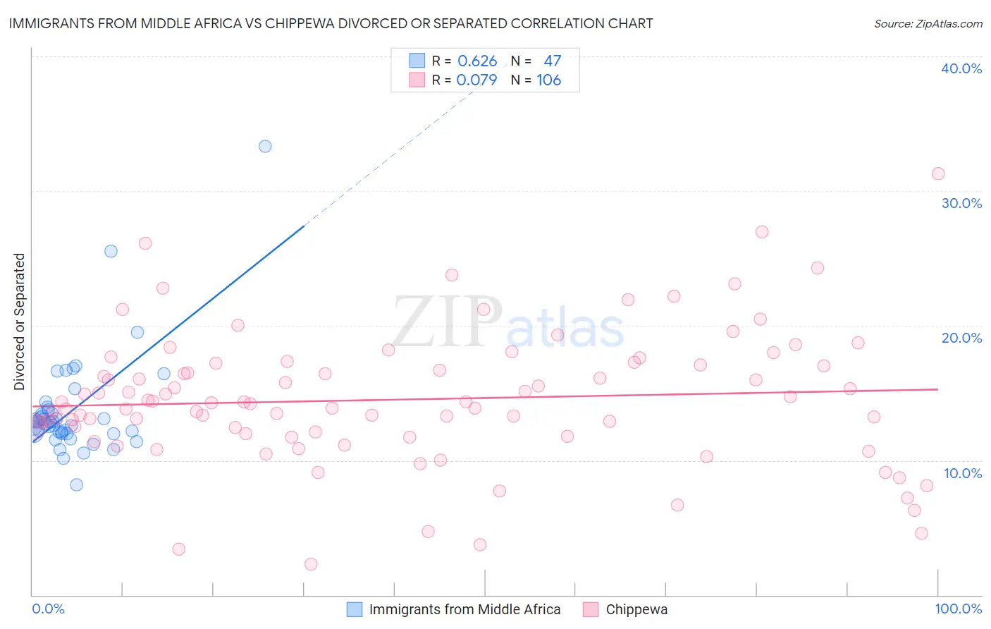 Immigrants from Middle Africa vs Chippewa Divorced or Separated