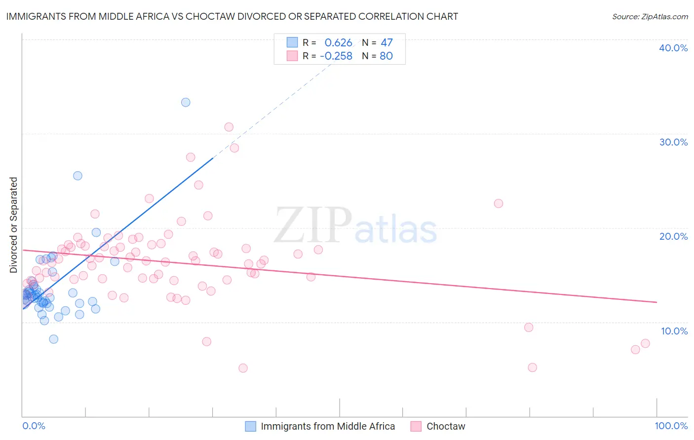 Immigrants from Middle Africa vs Choctaw Divorced or Separated