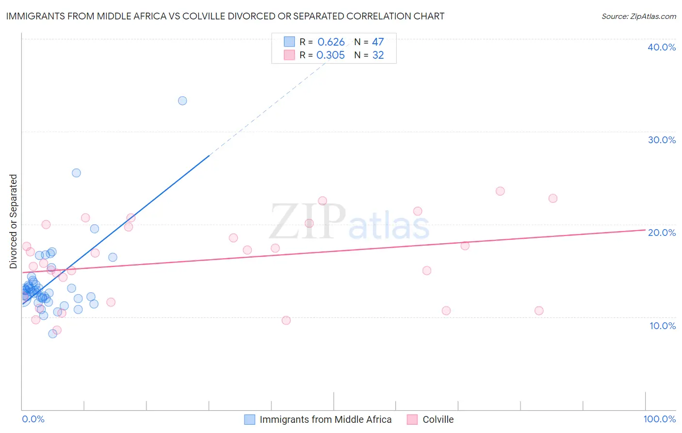 Immigrants from Middle Africa vs Colville Divorced or Separated