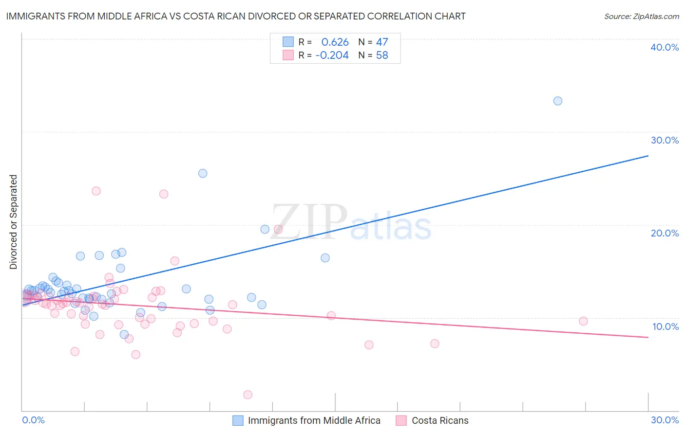 Immigrants from Middle Africa vs Costa Rican Divorced or Separated