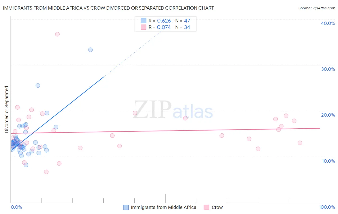 Immigrants from Middle Africa vs Crow Divorced or Separated