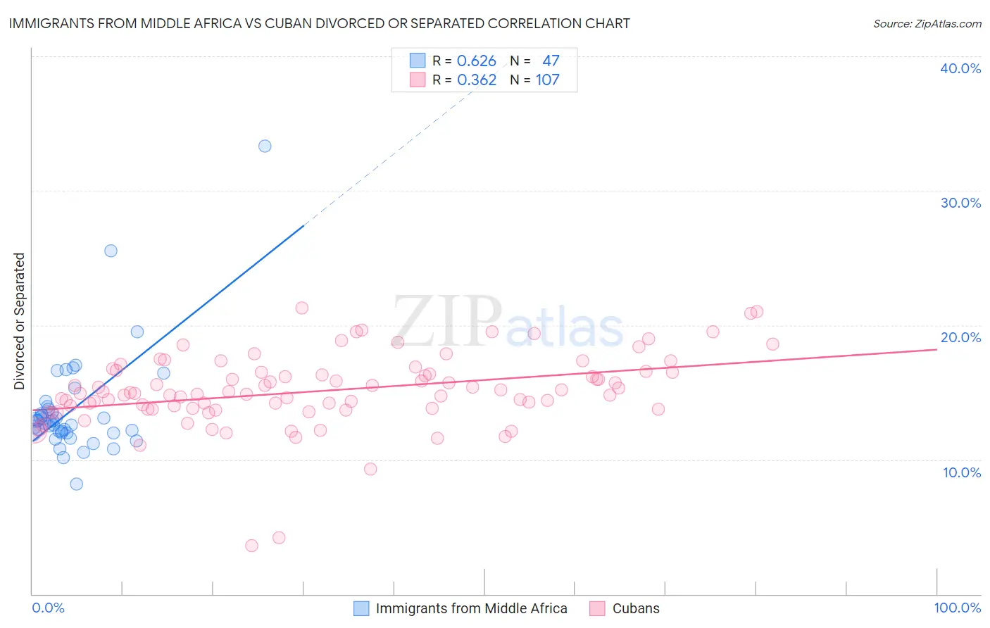 Immigrants from Middle Africa vs Cuban Divorced or Separated