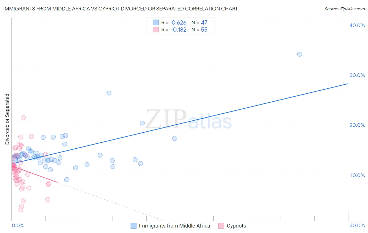 Immigrants from Middle Africa vs Cypriot Divorced or Separated