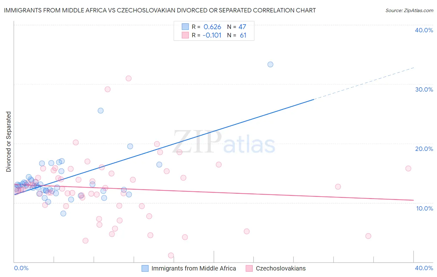 Immigrants from Middle Africa vs Czechoslovakian Divorced or Separated