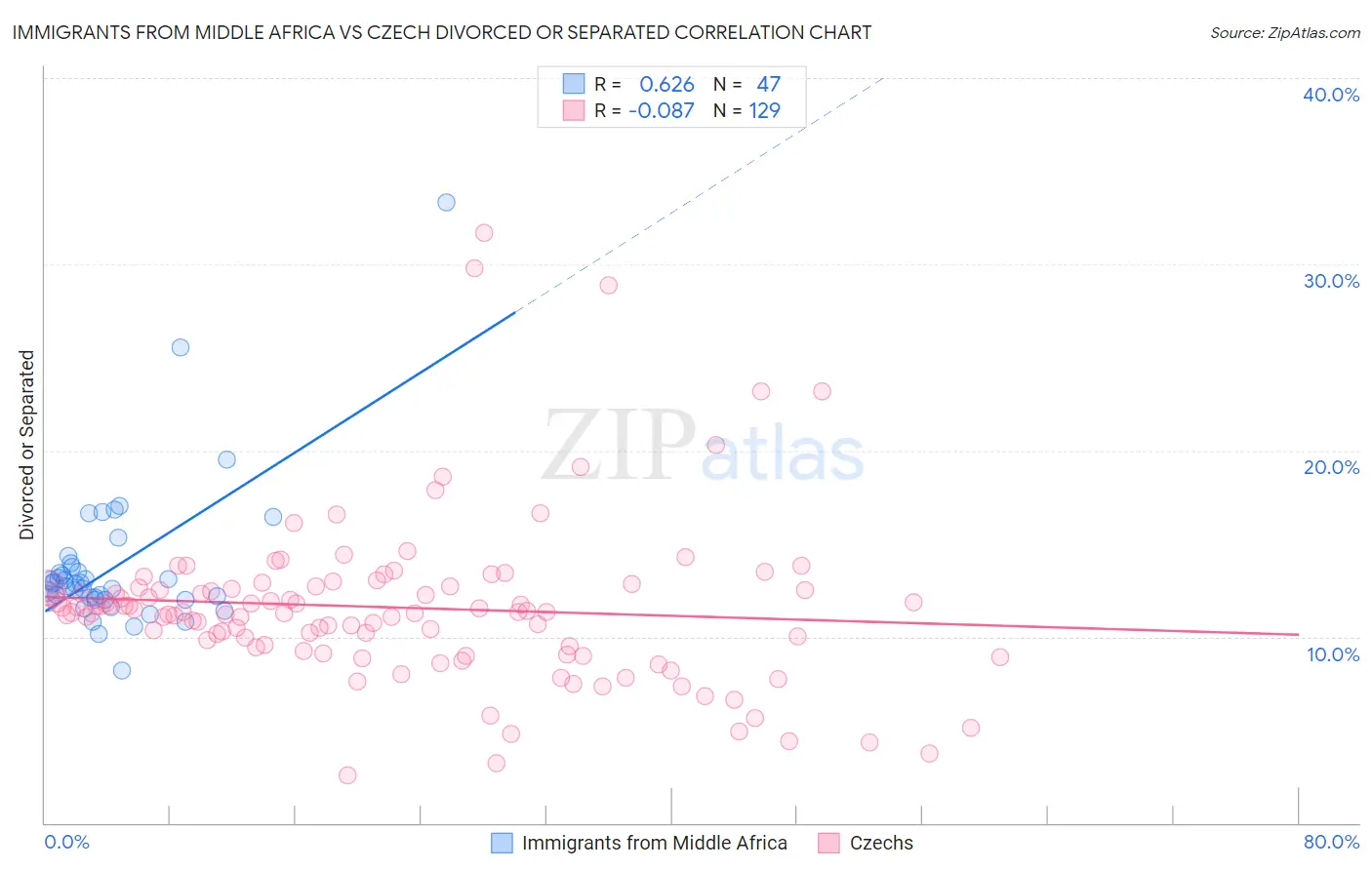 Immigrants from Middle Africa vs Czech Divorced or Separated