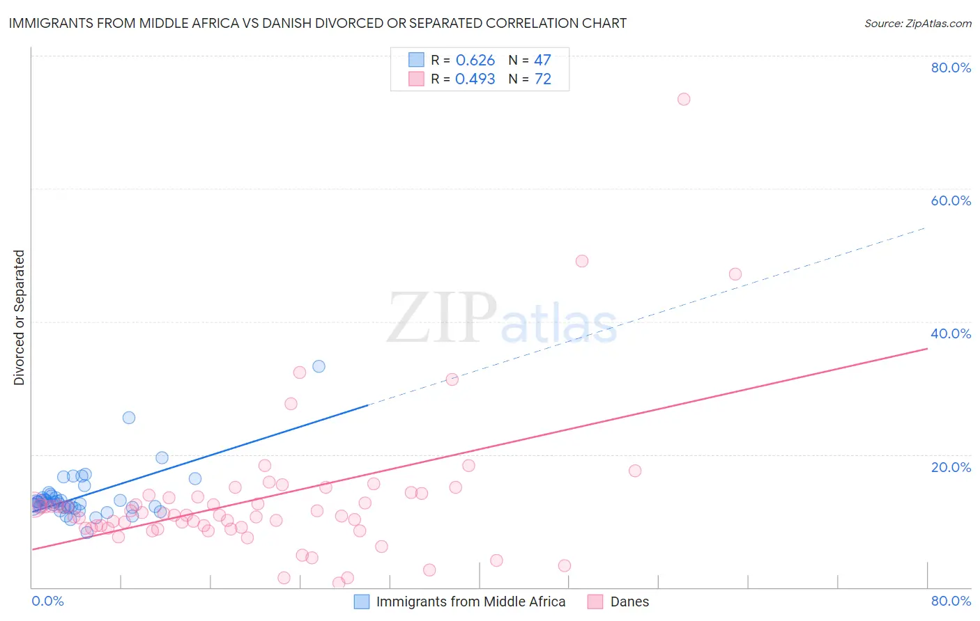 Immigrants from Middle Africa vs Danish Divorced or Separated